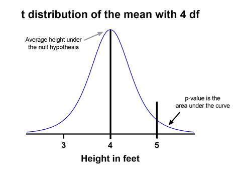 t test explained for dummies